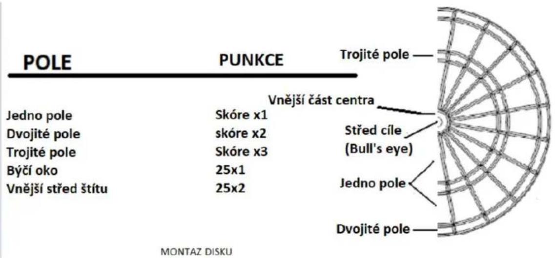 | POLE | PUNKCE | | ----------------- | ---------- | | Jedno pole | Skóre x1 | | Dvojité pole | skóre x2 | | Trojité pole | Skóre x3 | | Býčí oko | 25x1 | | Vnější střed štítu | 25x2 |