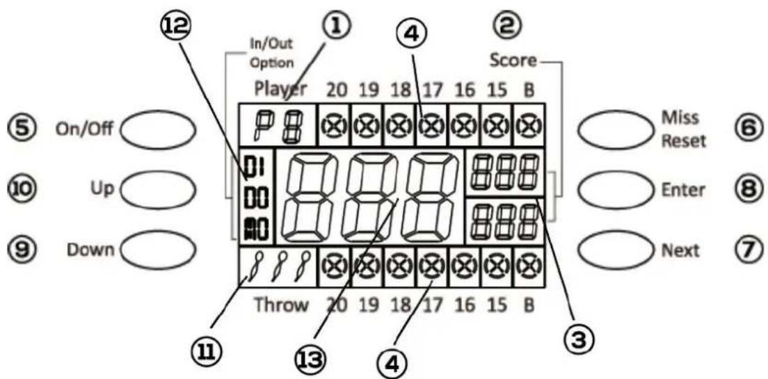 ⑫ On/Off ⑩ Up ⑨ Down ⑪ Throw 20 19 18 17 16 15 B ① In/Out Option Player 20 19 18 17 16 15 B ② Score Miss Reset Enter Next ⑥ ⑧ ⑦