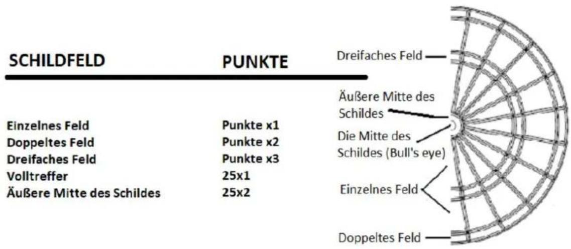 | Label | Value | | ---------------------- | ------ | | Einzelnes Feld | 1 | | Doppeltes Feld | 2 | | Dreifaches Feld | 3 | | Volltreffer | 1 | | Äußere Mitte des Schildes | 2 | | Label | Value | | ---------------------- | ------ | | Einzelnes Feld | 1 | | Doppeltes Feld | 2 | | Dreifaches Feld | 3…