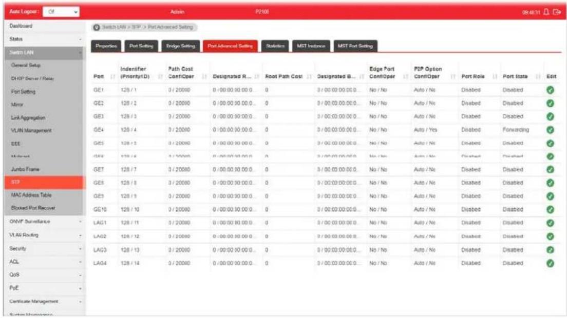 Auto Logger: Of Admin P2100 09:48:31 Dashboard Switch LAN > S1P > Port Advanced Setting Status Properties Port Setting Ensign Setting Port Advanced Setting Statistics MST Instance MST Port Setting General Setup DHSP Server / Relay Port Setting Minor Link Aggregation VLAN Management EEE Minder Jumbo Frame S1P MAC Address Table Blocked Port Recover ONMF Surveillance VI.AW Routing Security ACL QoS PyE Certificate Management System Monitoring Port Indentifier (Priority/ID) Path Cost ConfOper Designated R... Root Path Cost Designated B... Edge Port ConfOper PIP Option ConfOper Port Role Port State Edit GE1 128 / 1 0 / 20000 0 / 00 00 00 00 0. 0 3 / 00 00 00 00 0. No / No Auto / No Disabled Disabled ✓ GE2 128 / 2 0 / 20000 0 / 00 00 00 00 0. 0 3 / 00 00 00 00 0. No / No Auto / No Disabled Disabled ✓ GE3 128 / 3 0 / 20000 0 / 00 00 00 00 0. 0 3 / 00 00 00 00 0. No / No Auto / No Disabled Disabled ✓ GE4 128 / 4 0 / 20000 0 / 00 00 00 00 0. 0 3 / 00 00 00 00 0. No / No Auto / Yes Disabled Forwarding ✓ GE5 128 / 5 0 / 20000 0 / 00 00 00 00 0. 0 3 / 00 00 00 00 0. No / No Auto / No Disabled Disabled ✓ GE6 128 / 6 5 / 20000 0 / 00 00 00 00 0. 0 3 / 00 00 00 00 0. No / No Auto / No Disabled Disabled ✓ GET 128 /7 5 / 20080 0 / 00.55.55.55.55.55.55.55.55.55.55.55.55.55.55.55.55.55.55.55.55.55.55.55.55.55.55.55.55.55.55.55.55.55.55. GE8 128 /8 5 / 20080 1/1/2/2/2/2/2/2/2/2/2/2/2/2/2/2/2/2/2/2/2/2/2/2/2/2/2/2/2/2/2/2/2/2/2/2/2/2/2/2/2/2/2/2/2/2/2/2/2/2/2/2/1 GE9 128 /9 5 / 20080 1/1/2/2/2/2/2/2/2/2/2/2/2/2/2/2/2/2/2/2/2/2/2/2/2/2/2/2/2/2/2/2/ GE10 128 /11 5 / 201866-1/1-1-1-1-1-1-1-1-1-1-1-1-1-1-1-1-1-1-1-1-1-1-1-1-1-1-1-1- LAG1 128 /13 -3 / -3 -3 -3 -3 -3 -3 -3 -3 -3 -3 -3 -3 -3 -3 -3 -3 -3 -3 -3 -3 -3 -3 -3 -3 -3 -3 -3 -3 -3 -3 -3 -3 -3 -3 -3 -3 -3 -3 -3 -3 -3 -3 -3 -3 -3 -3 -3 -3 -3 -3 - LAG2 128 /14 -3 / -3 -3 -3 -3 -3 -3 -3 -3 -3 -3 -3 -3 -3 -3 -3 -3 -3 -3 -3 -3 -3 -3 -3 -3 -3 -3 -3 -3 -3 -3 -3 -3 -3 -3 -3 -3 -3 -3 -3 -3 -3 -3 -3 -3 -3 -3 -3 -3