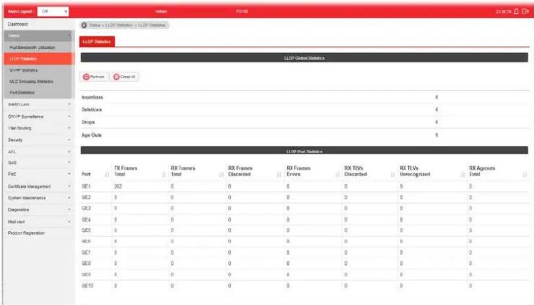 Aptis Logged Off Action P2180 23:08:29 Dashboard Status Port Bandwidth Utilization LLDP Statistics SVP Statistics MLC Insougang Statistics Port Statistics Switch Lix ON/F Surveillance Viten Routing Security ACL GoS Port Certificate Management System Maintenance Diagnostics Mail Idad Product Registration GE1 GE2 GE3 GE4 GE5 GE6 GE7 GE8 GE9 GE10 LLDP Global Statistics Refresh Clear All Insertions Deletions Orops Age Outa € € € € € LLDP Port Statistics Port TX Frames Total RX Frames Total RX Frames Discarded RX Frames Errors RX TLVs Discarded RX TLVs Unrecognized RX Agencies Total €2 €0 €0 €0 €0 €0 €0 €0 €0 €0 €0 €0 €0 €0