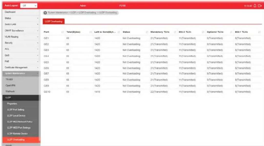 Auto/Logout Off Dashboard Status Switch LAN ONVF Surveillance VLAN Reading Security ACL QoS PoE Certificate Management System Maintenance TR-MSS Open/PN Watchbox LLDP Properties LLDP Port Setting LLDP Local Device LLDP MED Network Policy LLDP MED Port Settings LLDP Remote Devices LLDP Overloading System Maintenance > LLDP > U.DP Overloading > U.DP Overloading LLDP Overloading Port Total(Dytes) Left to Send(Dyt... Status Mandatory TLVs 801.3 TLVs Optional TLVs 802.1 TLVs GE1 68 1420 Not Overbading 21(Transmitted) 11(Transmitted) 3(Transmitted) 8(Transmitted) GE2 68 1420 Not Overbading 21(Transmitted) 11(Transmitted) 5(Transmitted) 8(Transmitted) GE3 68 1420 Not Overbading 21(Transmitted) 11(Transmitted) 5(Transmitted) 8(Transmitted) GE4 68 1420 Not Overbading 21(Transmitted) 11(Transmitted) 5(Transmitted) 8(Transmitted) GE5 68 1420 Not Overbading 21(Transmitted) 11(Transmitted) 5(Transmitted) 8(Transmitted) GE6 68 1420 Not Overbading 21(Transmitted) 11(Transmitted) 5(Transmitted) 8(Transmitted) GE7 68 1420 Not Overbading 21(Transmitted) 11(Transmitted) 5(Transmitted) 8(Transmitted) GE8 68 1420 Not Overbading 21(Transmitted) 11(Transmitted) 5(Transmitted) 8(Transmitted) GE9 68 1420 Not Overbading 21(Transmitted) 11(Transmitted) 5(Transmitted) 8(Transmitted) GE10 69 1419 Not Overbading 22(Transmitted) 11(Transmitted) 5(Transmitted) 8(Transmitted)