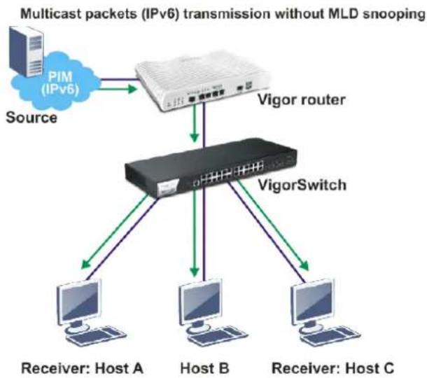 Draytek VigorSwitch G2100 - II-8-4 MLD Snooping - 1