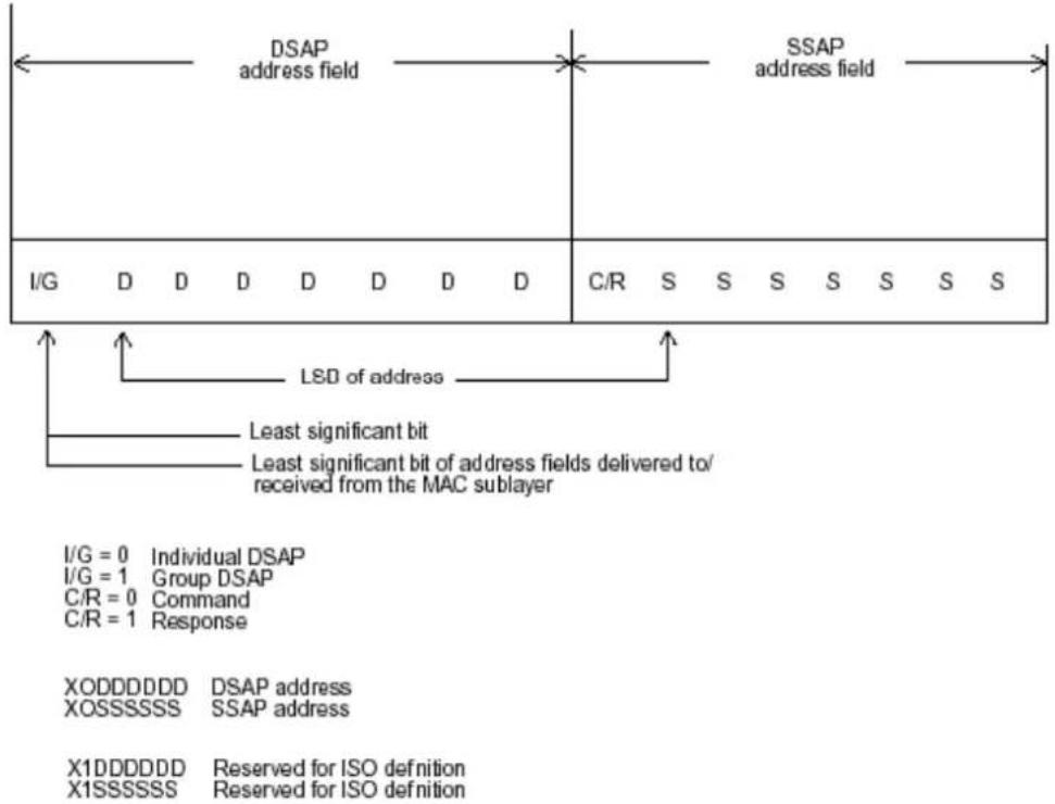 DSAP address field SSAP address field I/G D D D D D D C/R S S S S S S S LED of address Least significant bit Least significant bit of address fields delivered to/ received from the MAC sublayer I/G = 0 Individual DSAP I/G = 1 Group DSAP C/R = 0 Command C/R = 1 Response XODDDDDD DSAP address XOSSSSSS SSAP address X1DDDDDD Reserved for ISO definition X1SSSSSS Reserved for ISO definition