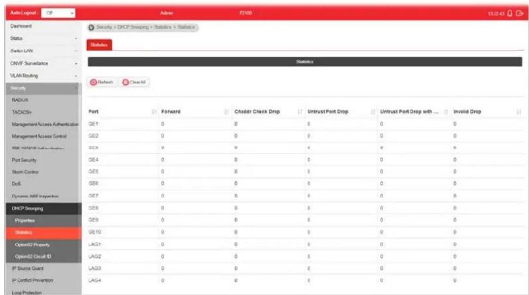 Auto1 Layout Off Admin F2100 13:22:43 Dashboard Status Switch LNV ONVF Surveillance VLAN Routing Security RADIUS TACADS+ Management Access Authentication Management Access Control 888 WAMB Control Port Security Storm Control Dus Dynamic ABB Inspection DHCP Snoging Properties Statistics Open62 Property Open62 Circuit ID IP Source Guard IP Confid Prevention Loop Protection Security > DHCP Snoging > Statistics > Statistics Statistics Refresh Clear All Port Forward Chadder Check Drop Untrust Port Drop Untrust Port Drop with ... Invisible Drop GE1 0 0 0 0 0 GE2 0 0 0 0 GE3 0 0 0 0 GE4 0 0 0 0 GE5 0 0 0 0 GE6 0 0 0 0 GE7 0 0 0 0 GE8 0 0 0 0 GE9 0 0 0 0 GE10 0 0 0 0 LAG1 0 0 0 0 LAG2 0 0 0 0 LAG3 0 0 0 0 LAG4 0 0 0