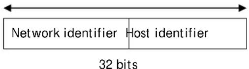 Network identifier Host identifier 32 bits