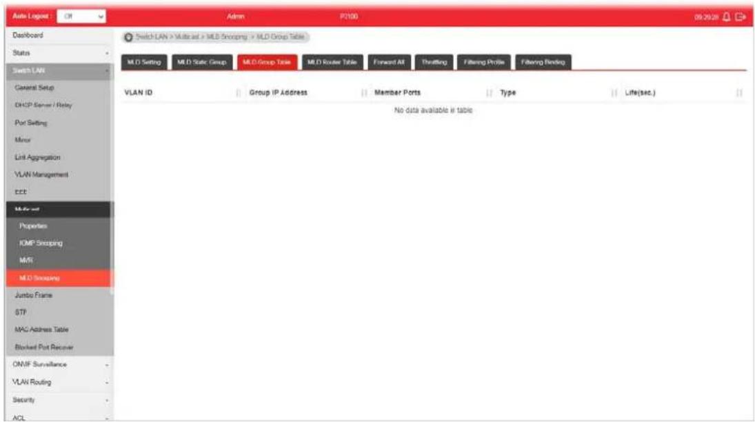 Auto Logout Ctrl Admin P2100 09/20/28 Dashboard Status Switch LAN General Setup DHCP Server / Relay Port Setting Minor Limit Aggregation VLAN Management ECL Multi- and Properties IOMP Shopping MRT MLD Shipping Jumbo Frame FTP MAC Address Table Blocked Port Receiver OMNF Surveillance VLAN Routing Security ACL Switch LAN > Multi and > MLP Shopping > MLD Group Table MLD Setting MLD Static Group MLD Group Table MLD Router Table Forward AT Thralling Filtering Profile Filtering Pending VLAN ID Group IP Address Member Ports Type Life(sec.) No data available in table