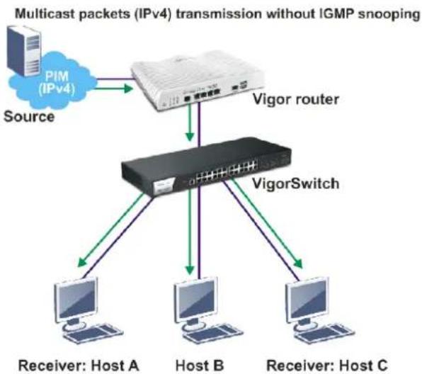 Draytek VigorSwitch G2100 - II-8-2 IGMP Snooping - 1