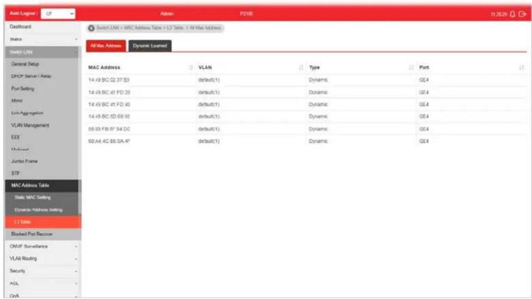 Auto Loglog : Off Address P2106 11.2025 Dashboard Switch LAN > MAC Address Table > L2 Table > All Mac Address Switch LAN General Setup DHCP Server / Rels Port Setting Mirror Link Aggregation VLAN Management EEE Multi-Set Jumbo Frame STP MAC Address Table State MAC Setting Dynamic Address Setting L2 Table Blocked Port Receiver ONVP Surveillance VLAN Routing Security AGL OnS Switch LAN > MAC Address Table > L2 Table > All Mac Address All Mac Address Dynamic Learned MAC Address VLAN Type Port 14:49 BC 02:37 E3 default(1) Dynamic GE4 14:49 BC 41 FD 20 default(1) Dynamic GE4 14:49 BC 41 FD 40 default(1) Dynamic GE4 14:49 BC 4D 68 90 default(1) Dynamic GE4 56:03 FB.5F.94 DC default(1) Dynamic GE4 60:A4:4C E6:5A:4F default(1) Dynamic GE4
