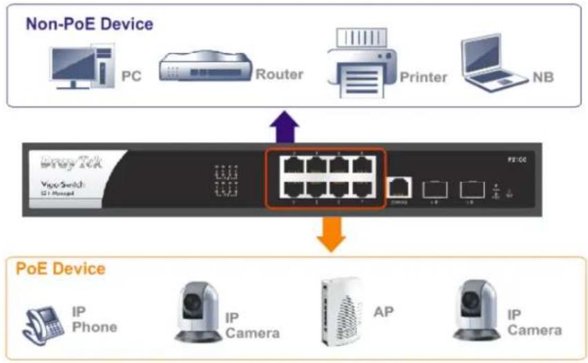 Draytek VigorSwitch G2100 - I-2-1 Network Connection - 1