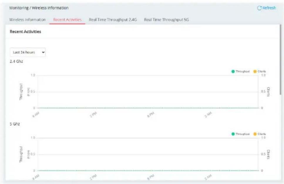 Draytek VigorAP 1062C - IV-1-3-2 Recent Activities - 1