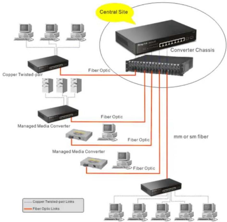 Draytek VigorSwitch G1080 - Typical Applications - 1