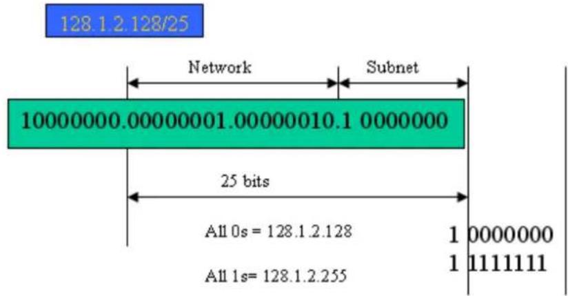 128.1.2.128/25 Network Subnet 10000000.00000001.00000010.1 0000000 25 bits All 0s = 128.1.2.128 All 1s = 128.1.2.255 1 0000000 1 1111111