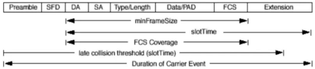 Preamble SFD DA SA Way/Length Data/PAD FCS Extension |←→ minFrameSize →| |←→ slotTime →| |←→ FCS Coverage →| late collision threshold (slotTime) →| |←→ Duration of Carrier Event →|