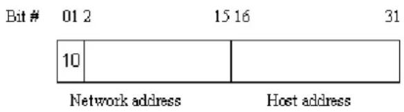 Bit # 01 2 15 16 31 10 Network address Host address