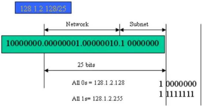 128.1.2.128/25 Network Subnet 10000000.00000001.00000010.1 0000000 25 bits All 0s = 128.1.2.128 All 1s = 128.1.2.255 1 0000000 1 1111111