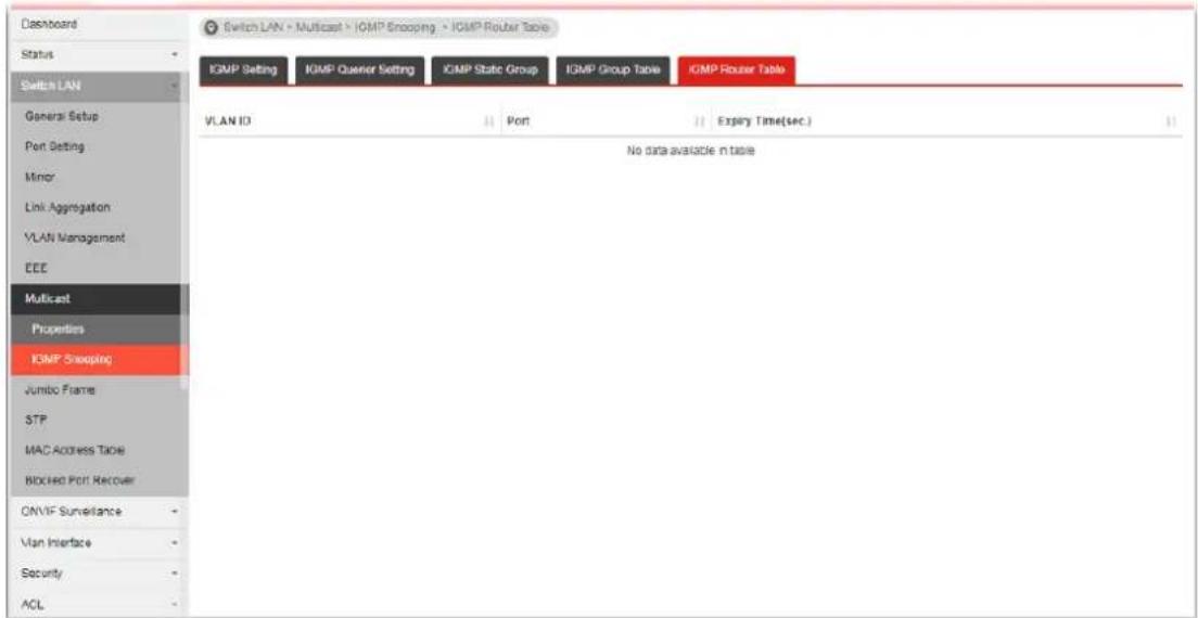 Dashboard Status Switch LAN General Setup Port Setting Minor Link Aggregation VLAN Management EEE Multicast Properties IOMP Sleeping Jumbo Frame STP MAC Address Table Blocked Port Recover ONVIF Surveillance Van Interface Security ACL Switch LAN > Multicast > IOMP Snooping > IOMP Router Table IGMP Setting IGMP Quener Setting IGMP Static Group IGMP Group Table IGMP Router Table VLAN ID Port Expiry Time(sec.) No data available in table