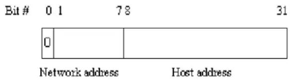 Bit # 0 1 7 8 31 0 Network address Host address