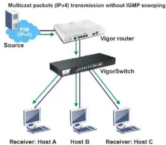 Draytek VigorSwitch P1280 - II-7-2 IGMP Snooping - 1