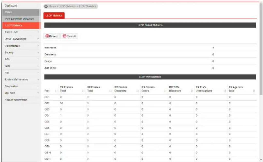Dashboard Status Port Bandwidth Utilization LLDP Statistics Status > LLOP Statistics > LLDP Statistics LLDP Statistics LLDP Global Statistics Refresh Clear All Switch LAN ONVIF Surveillance Vian Interface Security ACL QoS PoE System Maintenance Diagnostics Mail Alert Product Registration Insertions 1 Deletions 0 Drops 0 Age Outs 0 LLDP Port Statistics Port TX Frames RX Frames RX Frames RX TLVs RX TLVs RX Ageouts Total Total Total Discarded Errors Discarded Unrecognized Total GE1 0 0 0 0 0 0 0 GE2 38 0 0 0 0 0 0 GE3 0 0 0 0 0 0 0 GE4 1 0 0 0 0 0 0 GE5 0 0 0 0 0 0 0 GE6 0 0 0 0 0 0 0 GE7 0 0 0 0 0 0 0 GE8 0 0 0 0 0 0 0 GE9 0 0 0 0 0 0 0 GE10 0 0 0 0 0 0 0 GE11 0 0 0 0 0 0 0