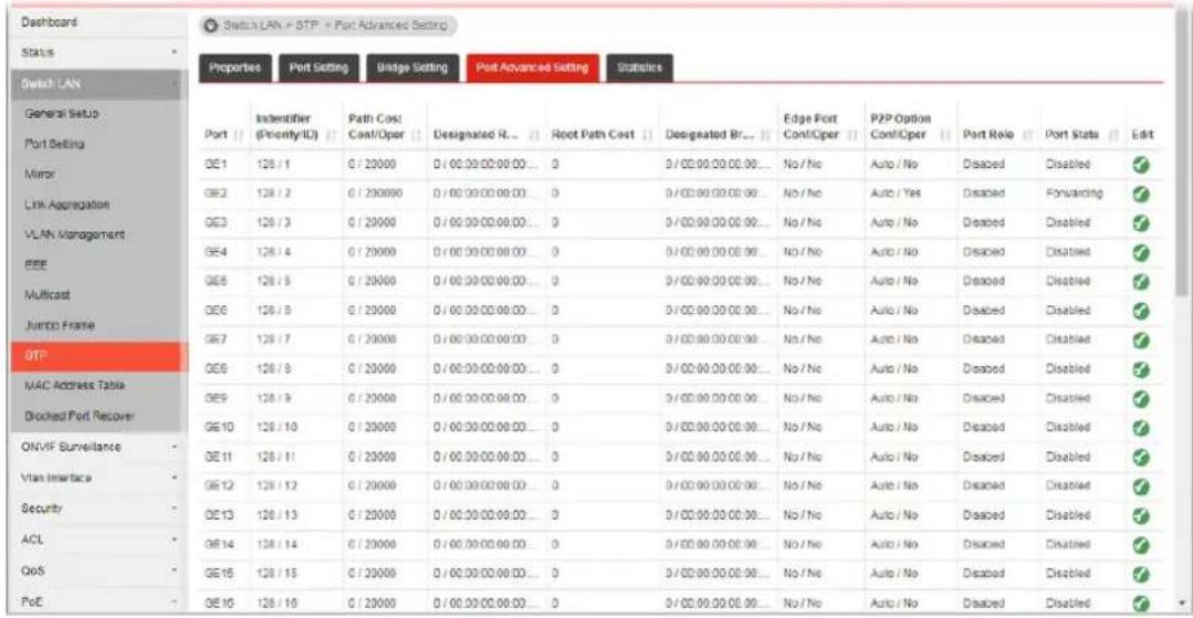 Dashboard Status Switch LAN Properties Port Setting Bridge Setting Port Advanced Setting Statistics General Setup Port Setting Minor Link Appropriation VLAN Management EEE Multicast Junto Frame OTP MAC Address Table Blocked Port Recover ONVIF Surveillance Vlan Interface Security ACL QoS PoE Port Identifier (Priority/IL) Path Cost Cost/Oper Designated R... Root Path Cost Designated Br... Edge Port Cont/Oper P2P Option Cont/Oper Port Role Port State Edit OE1 128 / 1 0 / 20000 0 / 00:00:00:00:00... 0 0 / 00:00:00:00:00... No / No Auto / No Disaced Disabled ✓ OE2 128 / 2 0 / 20000 0 / 00:00:00:00:00... 0 0 / 00:00:00:00:00... No / No Auto / Yes Disaced Forwarding ✓ OE3 128 / 3 0 / 20000 0 / 00:00:00:00:00... 0 0 / 00:00:00:00:00... No / No Auto / No Disaced Disabled ✓ OE4 128 / 4 0 / 20000 0 / 00:00:00:00:00... 0 0 / 00:00:00:00:00... No / No Auto / No Disaced Disabled ✓ OE5 128 / 5 0 / 20000 0 / 00:00:00:00:00... 0 0 / 00:00:00:00:00... No / No Auto / No Disaced Disabled ✓ OE6 128 / 6 0 / 20000 0 / 00:00:00:00:00... 0 0 / 00:00:00:00:00... No / No Auto / No Disaced Disabled ✓ OE7 128 / 7 0 / 20000 0 / 00:00:00:00:00... 0 3 / 128:3333333333333333333333333333333333333333333333333333333333333333333333333333333333333333333333333333