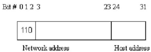 Bit # 0 1 2 3 23 24 31 110 Network address Host address