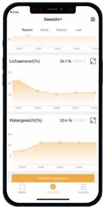 | Metric | Value | | ---------------- | --------- | | Gewicht | 24.1% | | Lichaamsvet(%) | 24.1% | | Watergewicht(%) | 50.4% |