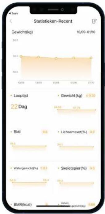 Statistieken–Recent | Metric | Value | | :--- | :--- | | Looptijd (kg) | 48.00 | | Gewicht (kg) | 49.20 | | BMI (%) | 9.5 | | Lichaamsvet (%) | 9.0 | | Watergewicht (%) | 8.1 | | Skeletspier (%) | 9.0 | | BMR (kcal) | 6.00 | 10/09-01/10