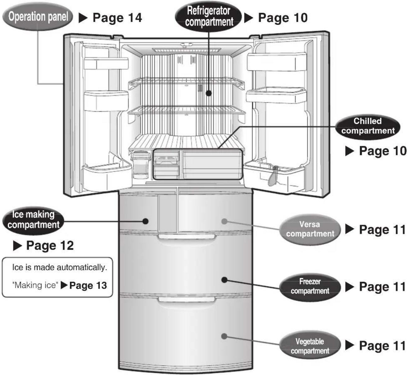 Operation panel ▶ Page 14 Refrigerator compartment ▶ Page 10 Chilled compartment ▶ Page 10 Ice making compartment ▶ Page 12 Ice is made automatically. "Making ice" ▶ Page 13 Versa compartment ▶ Page 11 Freezer compartment ▶ Page 11 Vegetable compartment ▶ Page 11
