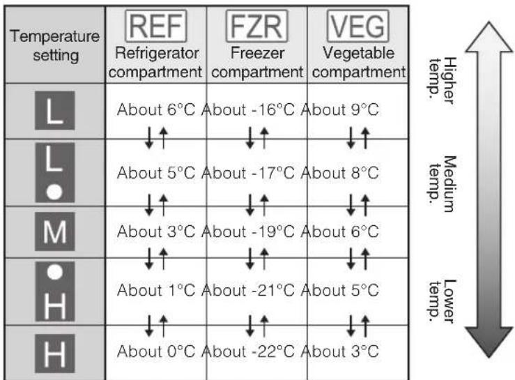 MITSUBISHI MR-EX574X - ■ The temperature settings for the refrigerator, freezer, and vegetable compartments - 1