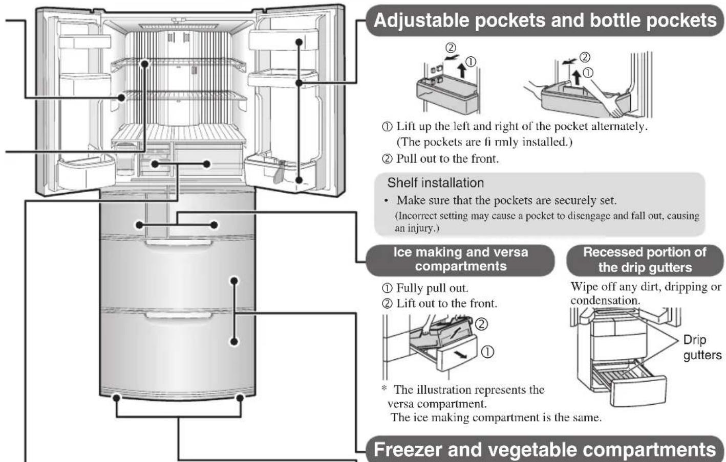 Adjustable pockets and bottle pockets ① Lift up the left and right of the pocket alternately. (The pockets are firmly installed.) ② Pull out to the front. Shelf installation • Make sure that the pockets are securely set. (Incorrect setting may cause a pocket to disengage and fall out, causing an injury.) Ice making and versa compartments ① Fully pull out. ② Lift out to the front. * The illustration represents the versa compartment. The ice making compartment is the same. Recessed portion of the drip gutters Wipe off any dirt, dripping or condensation. Drip gutters Freezer and vegetable compartments