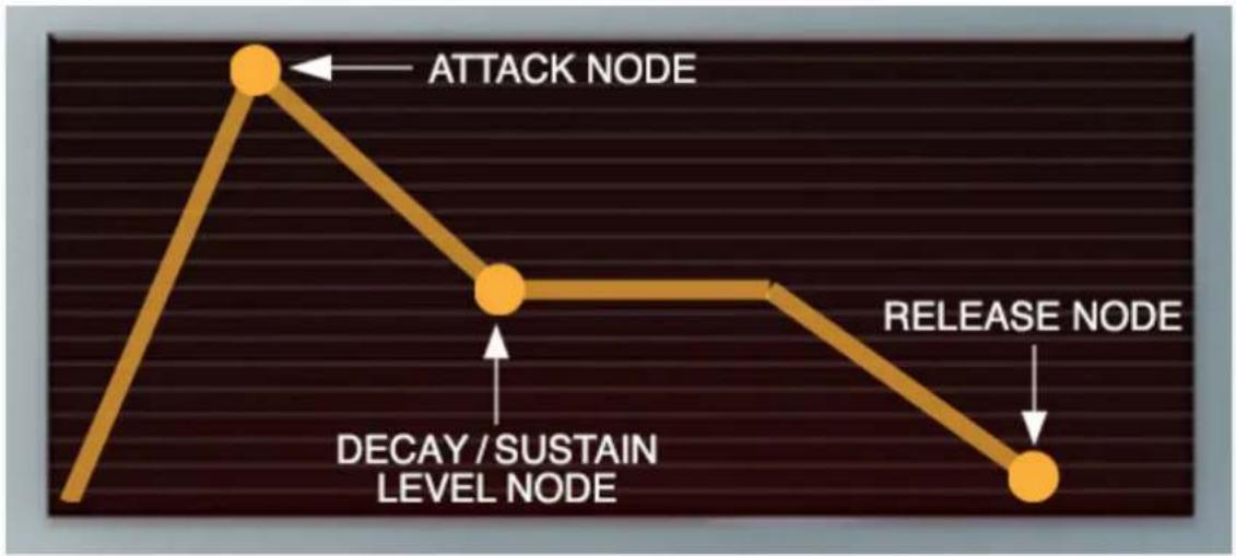 Cherry Audio Harmonia - How an ADSR Envelope Generator Works - 2