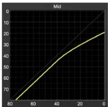Metric Halo MULTIBAND DYNAMICS - Compressor Knee Control - 2
