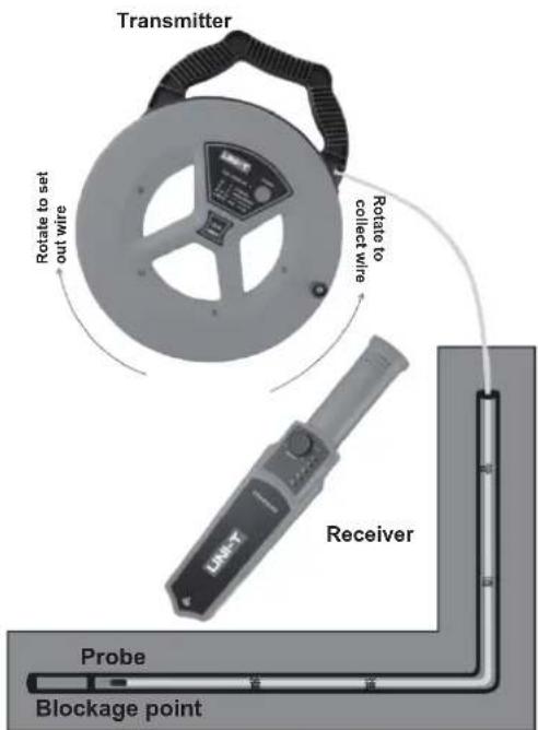 Transmitter Rotate to set out wire Rotate to collect wire Receiver Probe Blockage point