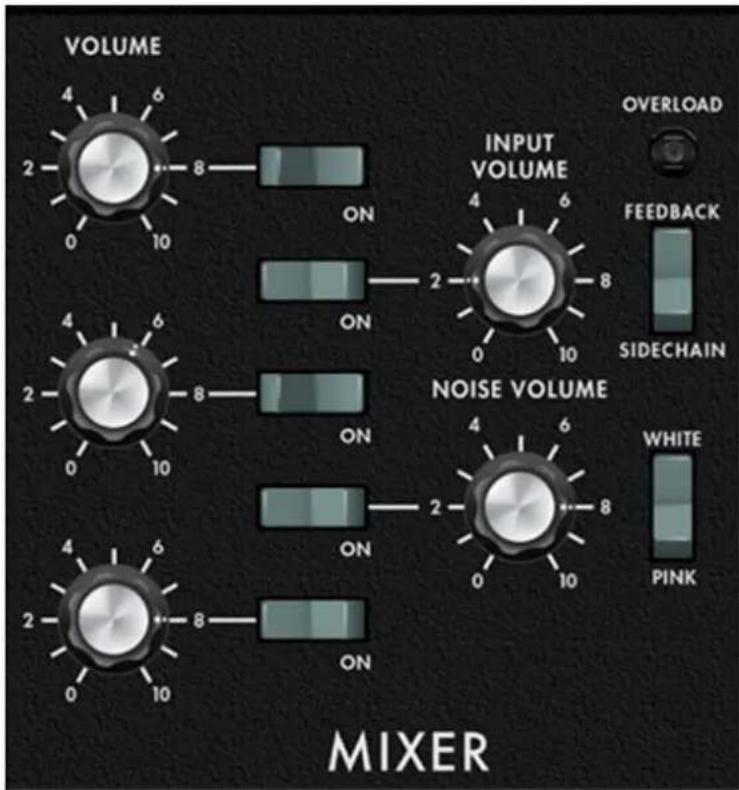 VOLUME 4 6 2 8 ON INPUT VOLUME 4 6 2 8 0 10 OVERLOAD FEEDBACK SIDECHAIN NOISE VOLUME 4 6 2 8 ON WHITE PINK MIXER