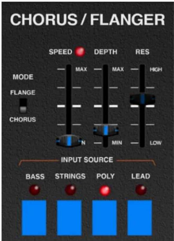CHORUS / FLANGER SPEED DEPTH RES MODE MAX MAX HIGH FLANGE N MIN LOW CHORUS INPUT SOURCE BASS STRINGS POLY LEAD