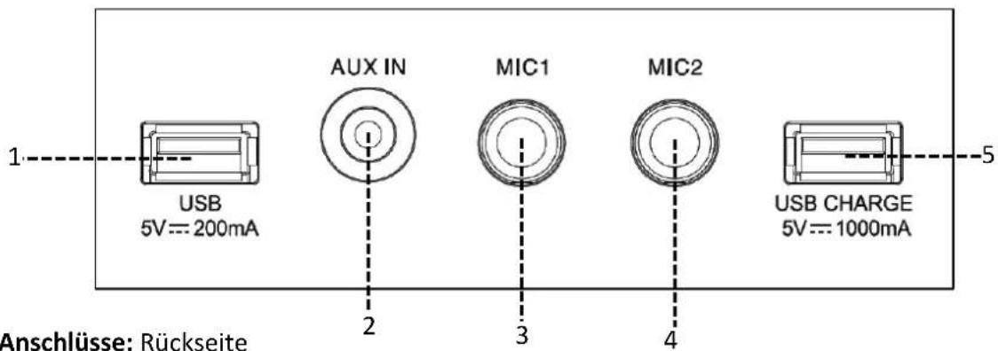 1 USB 5V== 200mA AUX IN 2 MIC1 3 MIC2 4 USB CHARGE 5V== 1000mA Anschlüsse: Rückseite