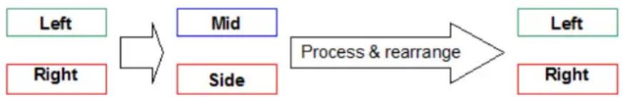 graph LR A["Left"] --> B["Mid"] C["Right"] --> B B --> D["Side"] D --> E["Process & rearrange"] E --> F["Left"] E --> G["Right"]