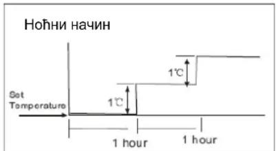 Ноїни начин Set Temperature 1°C 1°C 1 hour 1 hour