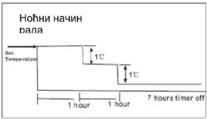 Ноћни начин рала Set Temperature 1°C 1°C 1 hour 1 hour 7 hours timer off