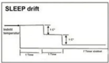 SLEEP drift Indistil temperatur 1 C° 1 C° 1 Time 1 Time 7 Timer slukket