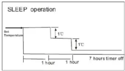 SLEEP operation Set Temperature 1°C 1°C 1 hour 1 hour 7 hours timer off