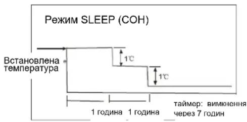 Режим SLEEP (COH) Встановлена температура 1°C 1°C 1 година 1 година таймер: вимкнення через 7 годин