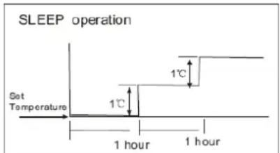 SLEEP operation Set Temperature 1°C 1°C 1 hour 1 hour