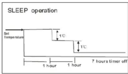 SLEEP operation Set Temperature 1°C 1°C 1 hour 1 hour 7 hours timer off