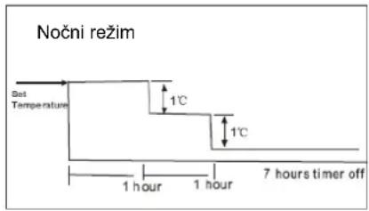 Nočni režim Set Temperature 1°C 1°C 1 hour 1 hour 7 hours timer off
