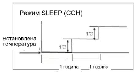 Режим SLEEP (COH) встановлена температура 1°C 1°C 1 година 1 година