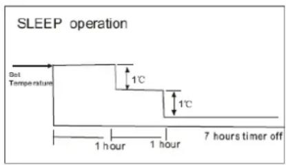 SLEEP operation Spot Temperature 1°C 1°C 1 hour 1 hour 7 hours timer off
