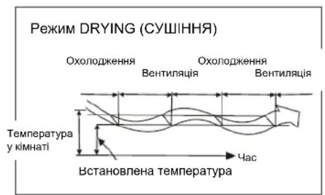 Режим DRYING (СУШІННЯ) Охолодження Вентиляція Охолодження Вентиляція Температура у кімнаті Час Встановлена температура