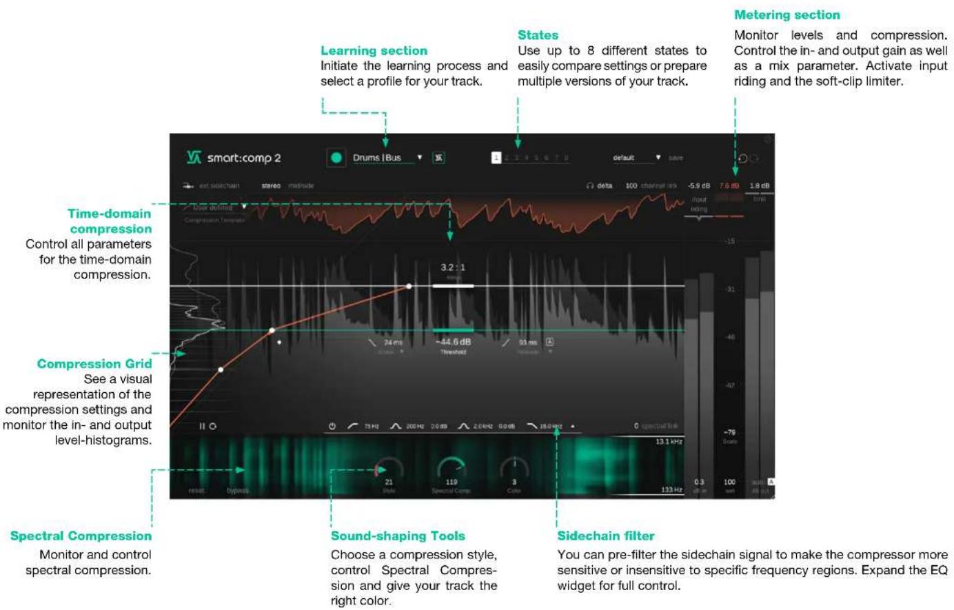 Learning section Initiate the learning process and select a profile for your track. States Use up to 8 different states to easily compare settings or prepare multiple versions of your track. Metering section Monitor levels and compression. Control the in- and output gain as well as a mix parameter. Activate input riding and the soft-clip limiter. Time-domain compression Control all parameters for the time-domain compression. Compression Grid See a visual representation of the compression settings and monitor the in- and output level-histograms. Spectral Compression Monitor and control spectral compression. Sound-shaping Tools Choose a compression style, control Spectral Compress- sion and give your track the right color. Sidechain filter You can pre-filter the sidechain signal to make the compressor more sensitive or insensitive to specific frequency regions. Expand the EQ widget for full control.